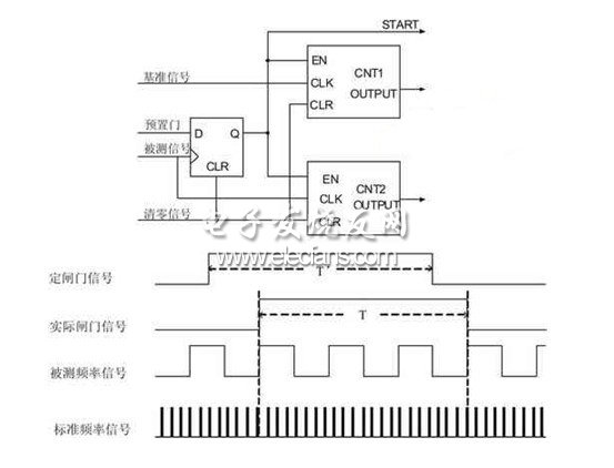 基于DSP的数字频率计设计,第2张