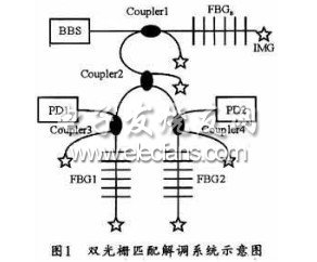 基于DSP的光纤光栅解调系统设计,第2张