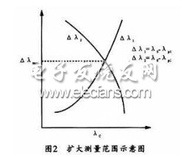 基于DSP的光纤光栅解调系统设计,第5张