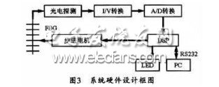 基于DSP的光纤光栅解调系统设计,第6张