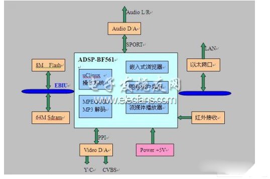 基于ADSP-BF561的宽带信息终端设计,第2张