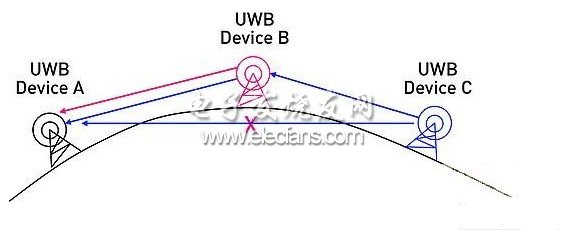 UWB技术在医疗设备中的应用,第3张