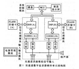 基于DSP的双通道数字语音监录器设计,第2张