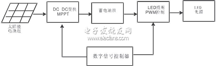 数控太阳能LED照明驱动系统的设计,第2张