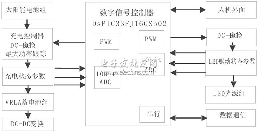 数控太阳能LED照明驱动系统的设计,第3张