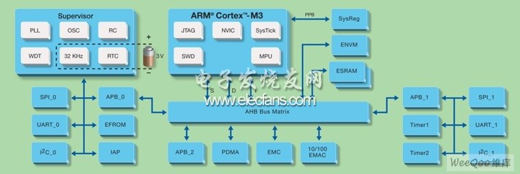 整合ARM、FPGA与可编程模拟电路的单芯片方案,第3张