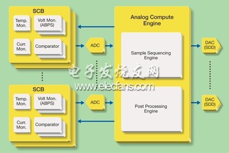 整合ARM、FPGA与可编程模拟电路的单芯片方案,第2张