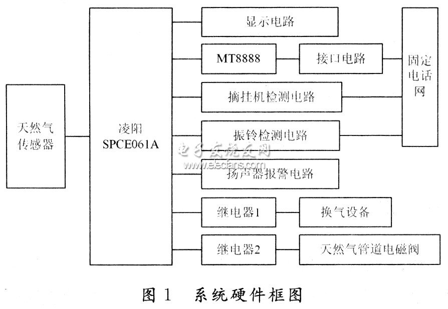 基于SPCE061A的天然气智能报警系统设计,第2张