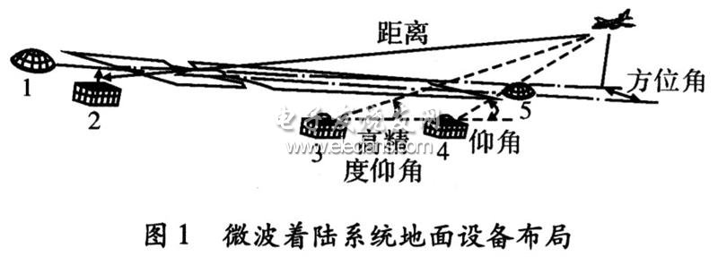 基于DSP的微波着陆信号处理系统设计,第2张