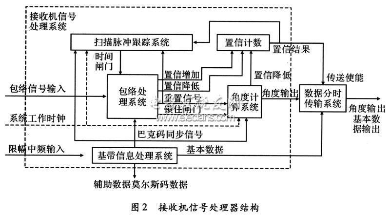 基于DSP的微波着陆信号处理系统设计,第3张