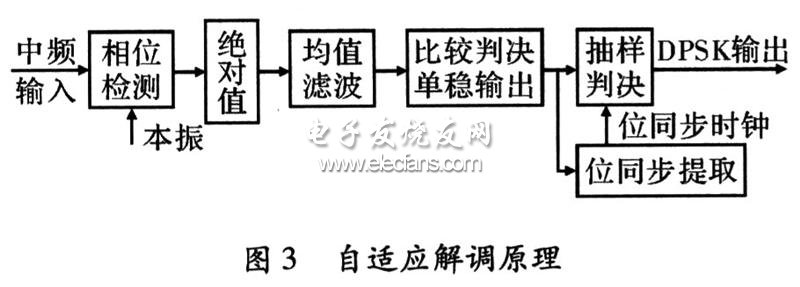 基于DSP的微波着陆信号处理系统设计,第4张