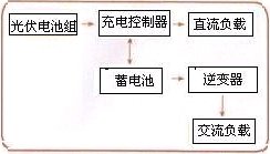 数字信号控制器在太阳能逆变器中的应用,独立发电系统组成框图,第4张