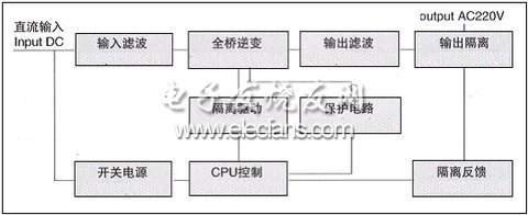 数字信号控制器在太阳能逆变器中的应用,第5张