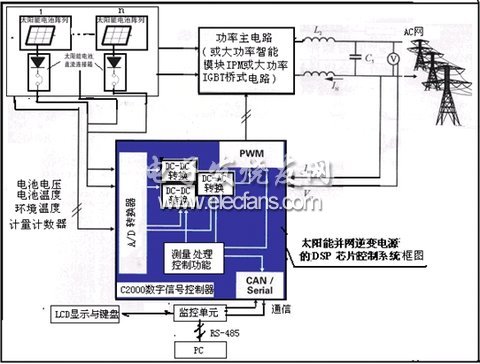 数字信号控制器在太阳能逆变器中的应用,第7张