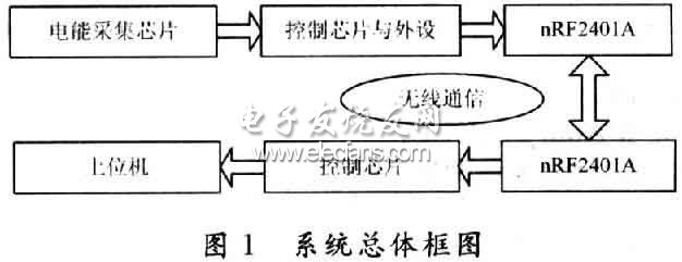 基于DSP的无线抄表系统设计,第2张