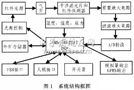 基于DSP的高速便携红外气体分析仪,第2张