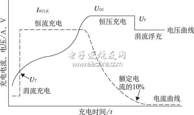 一种混合储能的太阳能充电器设计,UC3909 的四阶段充电曲线,第3张