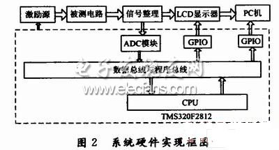 基于DSP的模拟电路诊断系统的设计,第3张