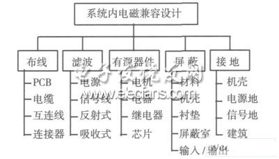 DSP应用系统电磁兼容的设计,系统内EMC设计,第3张