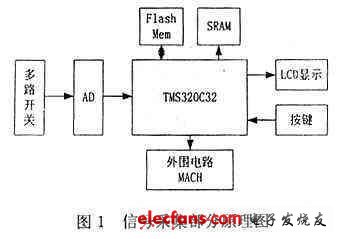 基于DSP技术的心电工作站系统,第2张