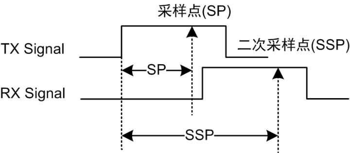 为什么CANFD要对发送延迟做补偿？,55c39a26-fe70-11ec-ba43-dac502259ad0.png,第7张