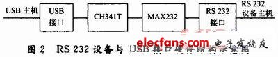 USB RS-232转换卡设计,第4张