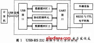 USB RS-232转换卡设计,第2张