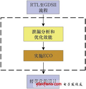 在后版图网表上优化泄漏功率,第2张