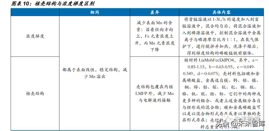 什么是好的磷酸锰铁锂 如何生产出好的磷酸锰铁锂,5f2fb744-ed2b-11ec-ba43-dac502259ad0.png,第3张