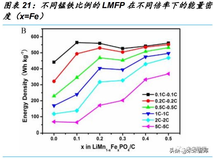 什么是好的磷酸锰铁锂 如何生产出好的磷酸锰铁锂,5f5f15c0-ed2b-11ec-ba43-dac502259ad0.png,第6张