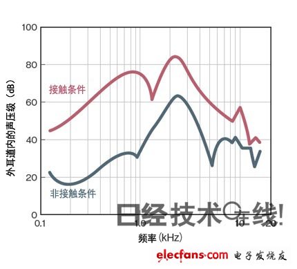 罗姆新技术——用手机的“一角”听电话,第3张