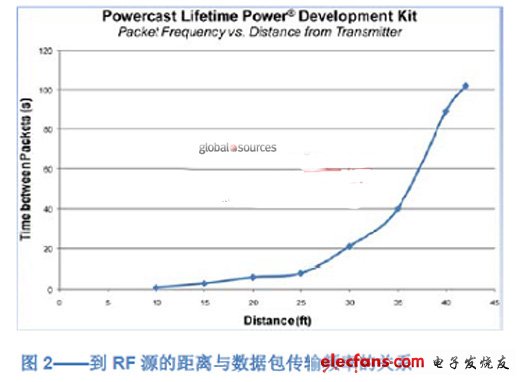 使用RF能量为远程传感器供电,第3张