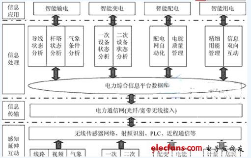 探讨智能电网的物联网架构与应用方案,第2张