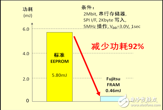 富士通半导体推出新型1 Mbit 和 2 Mbit FRAM产品,第2张