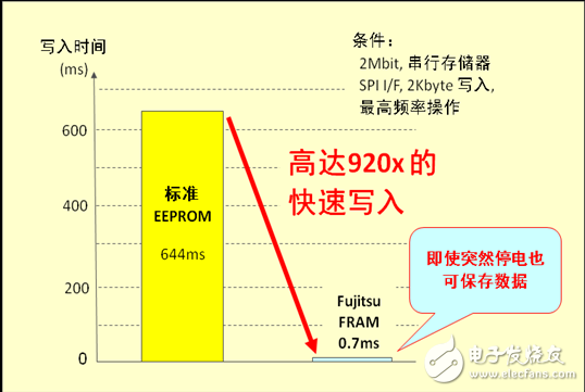 富士通半导体推出新型1 Mbit 和 2 Mbit FRAM产品,第3张