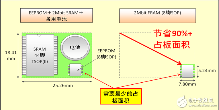 富士通半导体推出新型1 Mbit 和 2 Mbit FRAM产品,第4张