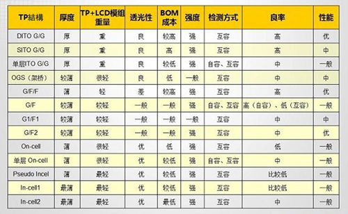 精简感测模组设计　In-cellSITO主宰触控市场,第2张