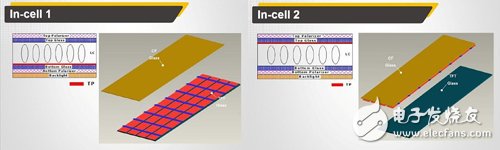 精简感测模组设计　In-cellSITO主宰触控市场,第3张