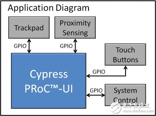 联想采用赛普拉斯的PRoC-UI以实现Windows 8 触摸手势功能,第2张