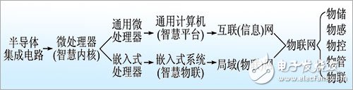 华北工控嵌入式产品架构物联网,第2张