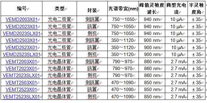 Vishay发布12款半灵敏度角为±35°的新型高速表面贴装光探测器,第2张