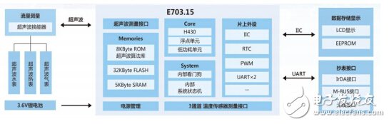 E703.15 单芯片超声波水表解决方案,第3张