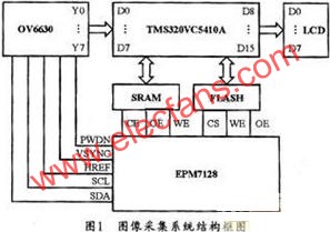 基于DSP和OV6630传感器的图像采集系统设计,第2张