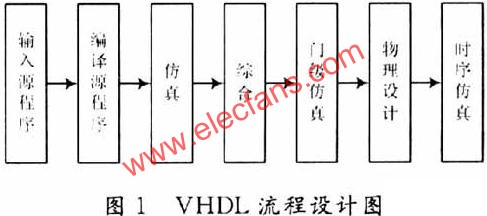 VHDL语言为核心的EDA技术在医学中的应用,第2张