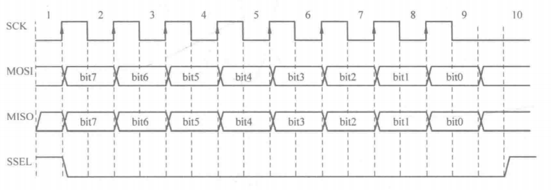 常用的串口通信协议之SPI协议简析,6a9e2b7c-fd90-11ec-ba43-dac502259ad0.png,第3张