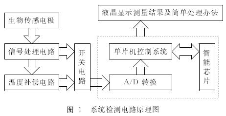 一种智能血糖自我监测仪的设计,第3张