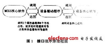 监控软件设备驱动程序的编程与实现,监控软件设备驱动程序编制原理与实现,第2张