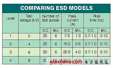 高速电路的ESD保护最佳设计方案,第3张