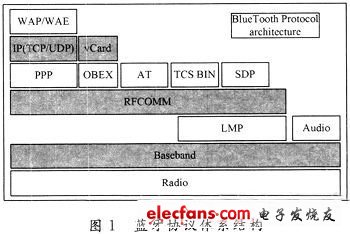 嵌入式移动设备蓝牙数据传输协议与实现,第2张