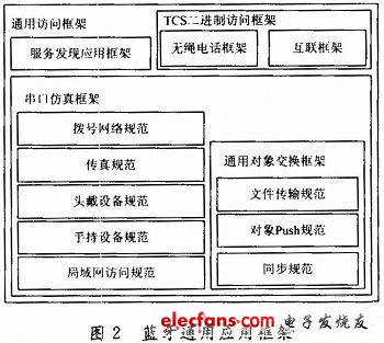 嵌入式移动设备蓝牙数据传输协议与实现,第3张